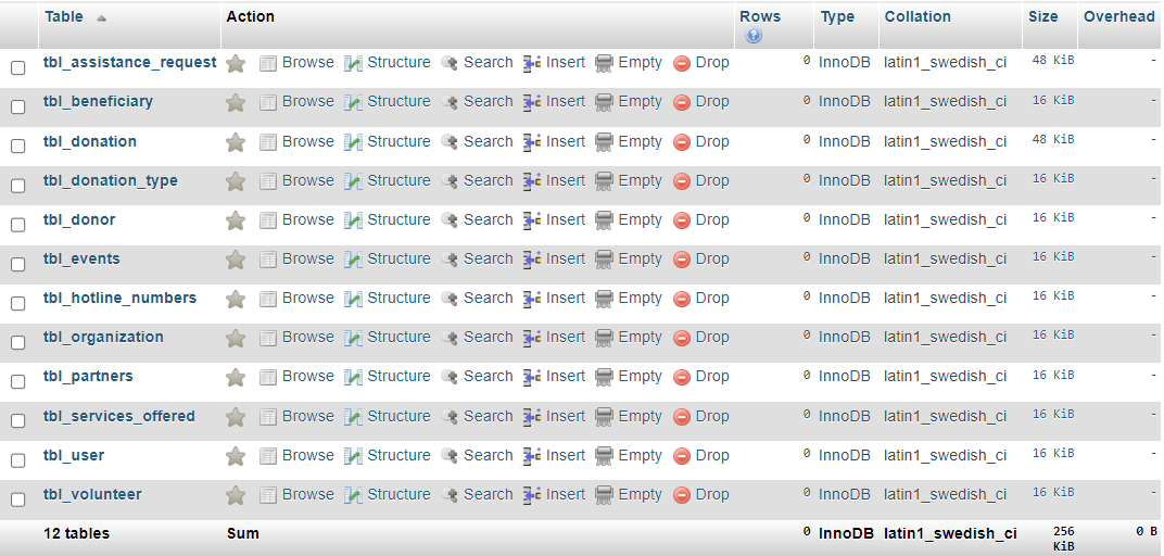 Online Donation Platform Database Project - List of Tables