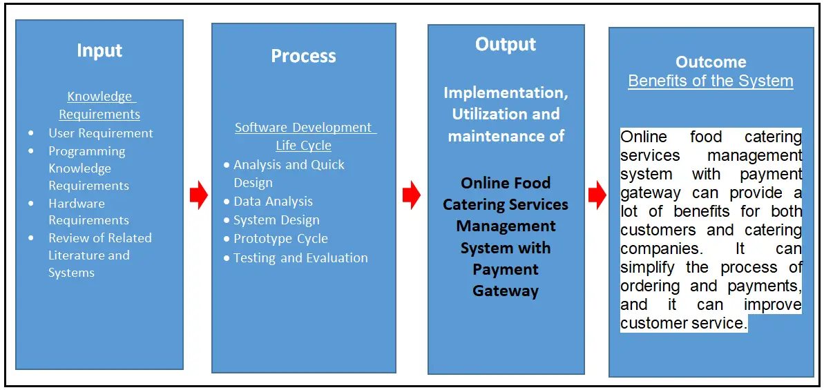 Online Food Catering Conceptual Framework Diagram