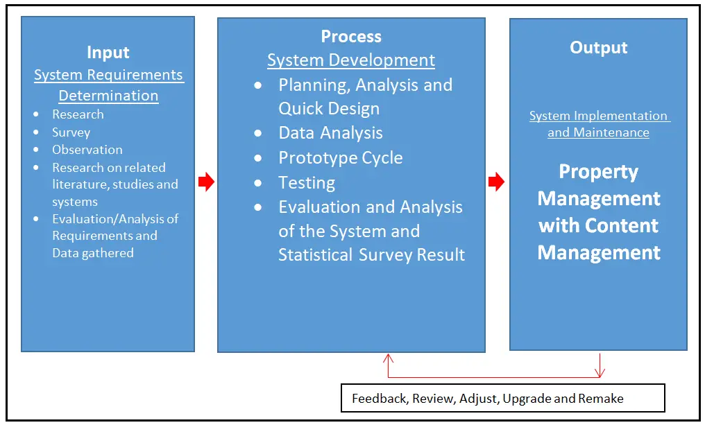 Property Management Conceptual Framework Diagram