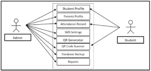 QR Code Attendance System Use Case Diagram - iNetTutor.com