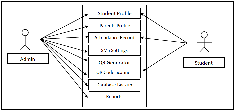 QR Code Attendance System Use Case Diagram