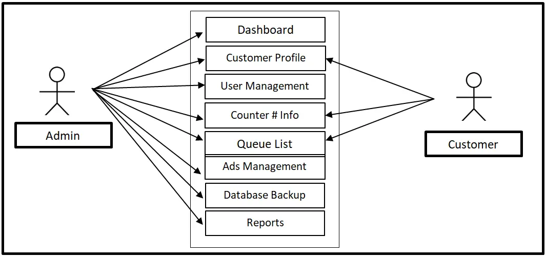 Queuing System Use Case Diagram