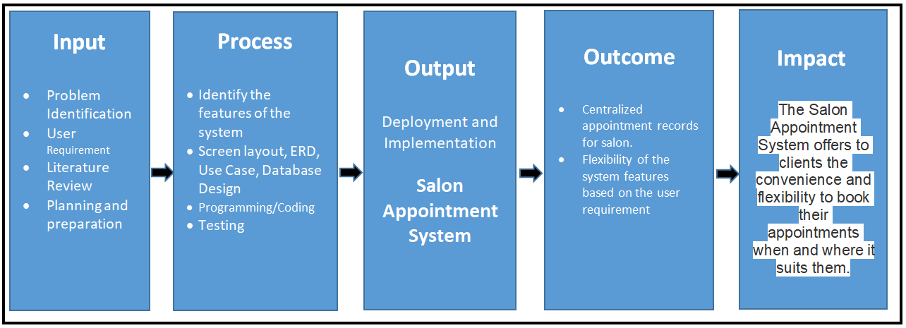 Salon Appointment System Conceptual Framework