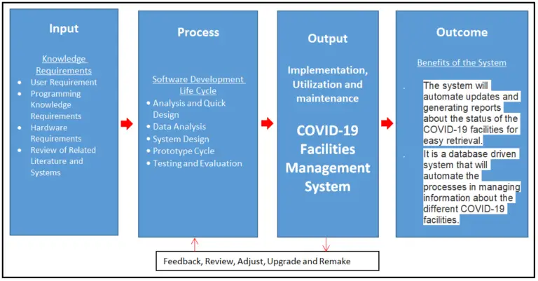 COVID-19 Facilities Management System Conceptual Framework - Free Download