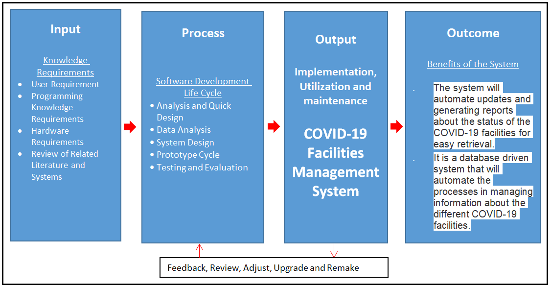 COVID-19 Facilities Management System Conceptual Framework