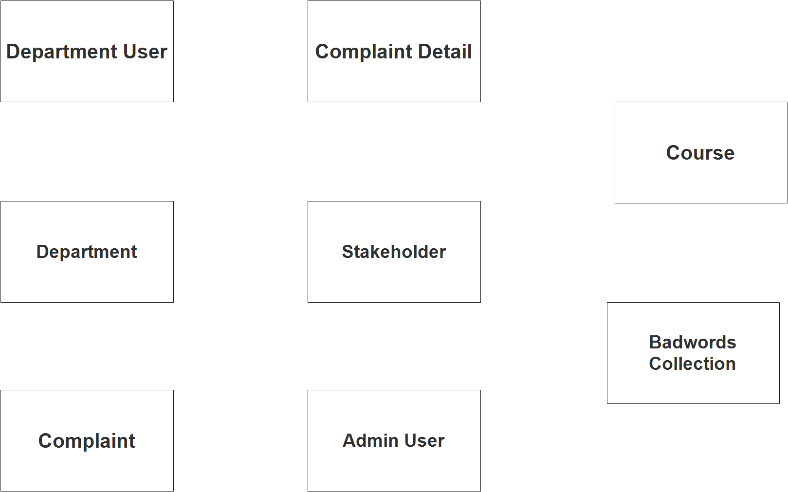 Complaint Handling Management System ER Diagram - Step 1 Identify Entities