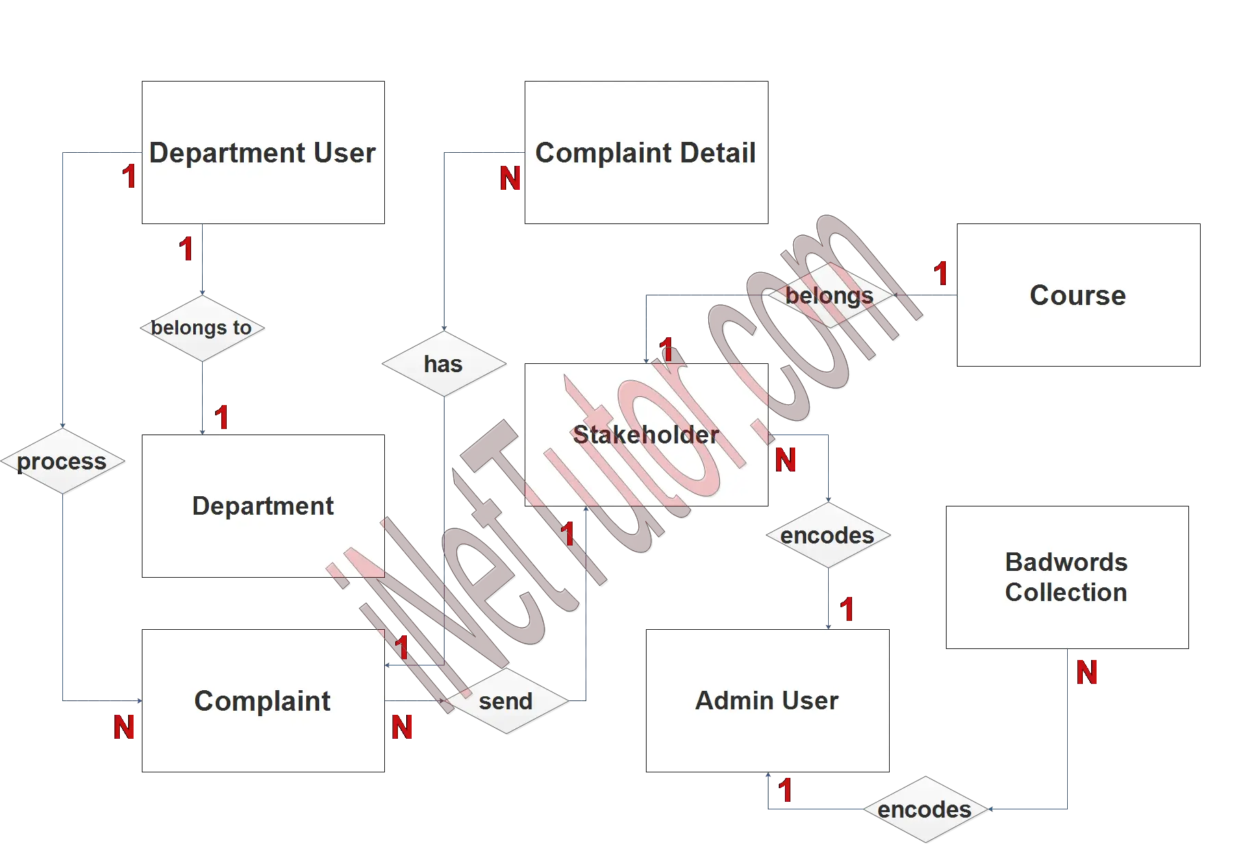 Complaint Handling Management System ER Diagram - Step 2 Table Relationship