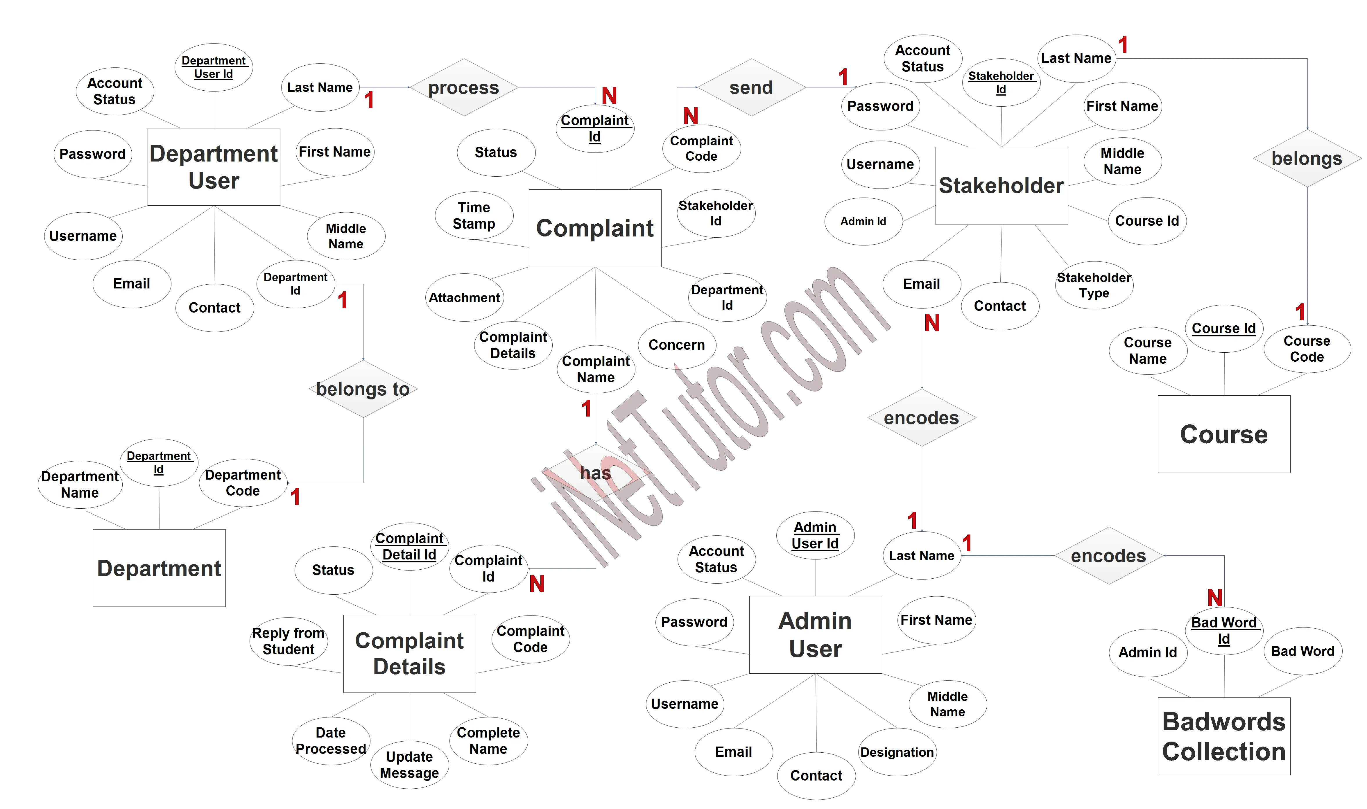 Complaint Handling Management System ER Diagram - Step 3 Complete ERD