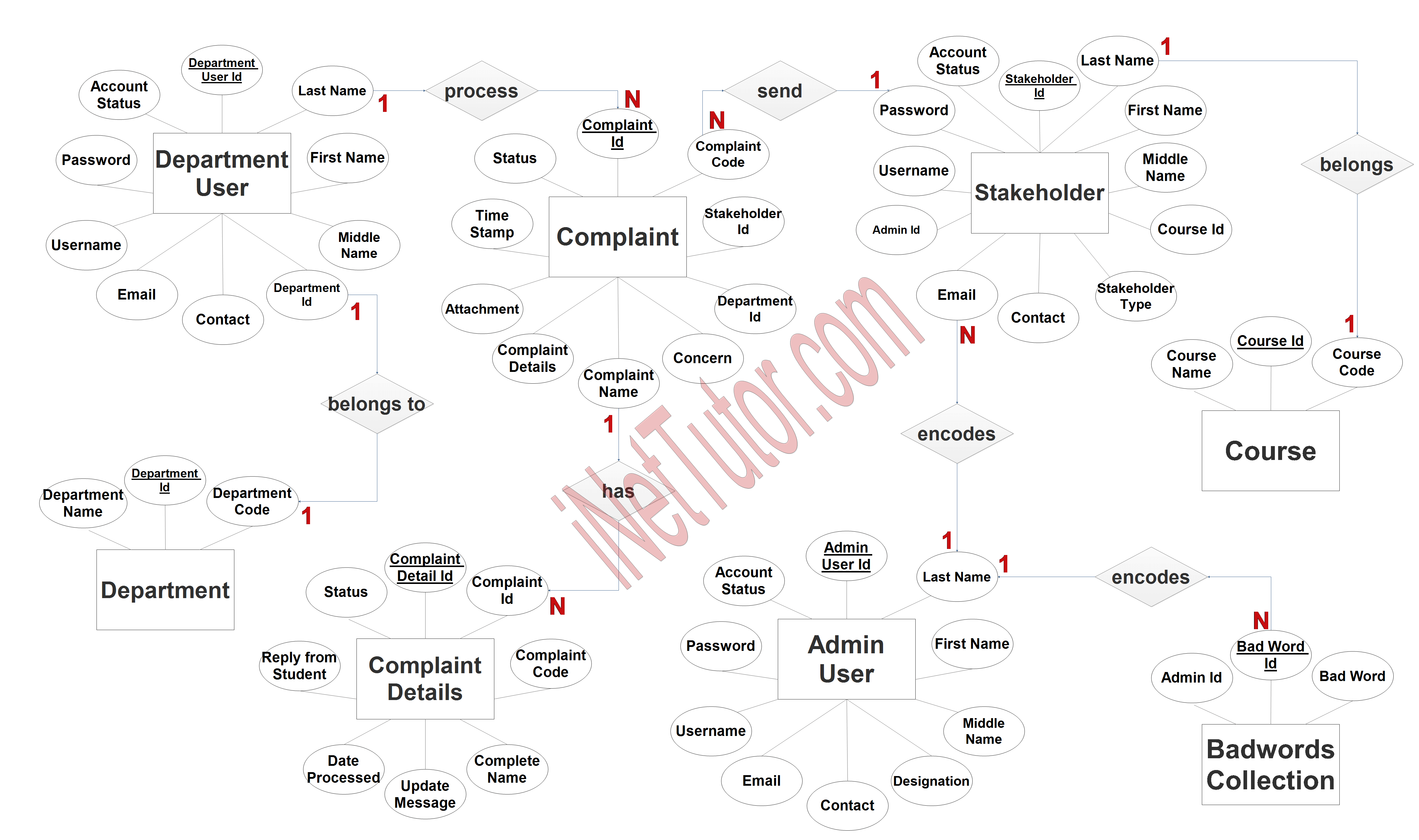 Complaint Handling Management System ER Diagram - Step 3 Complete ERD