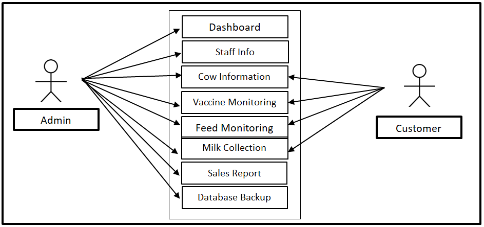 Dairy Farm Management Use Case Diagram