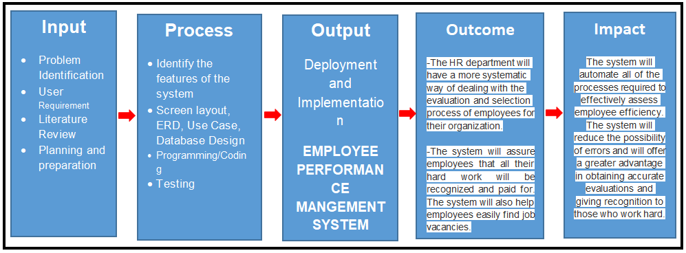 Employee Performance Management System Conceptual Framework