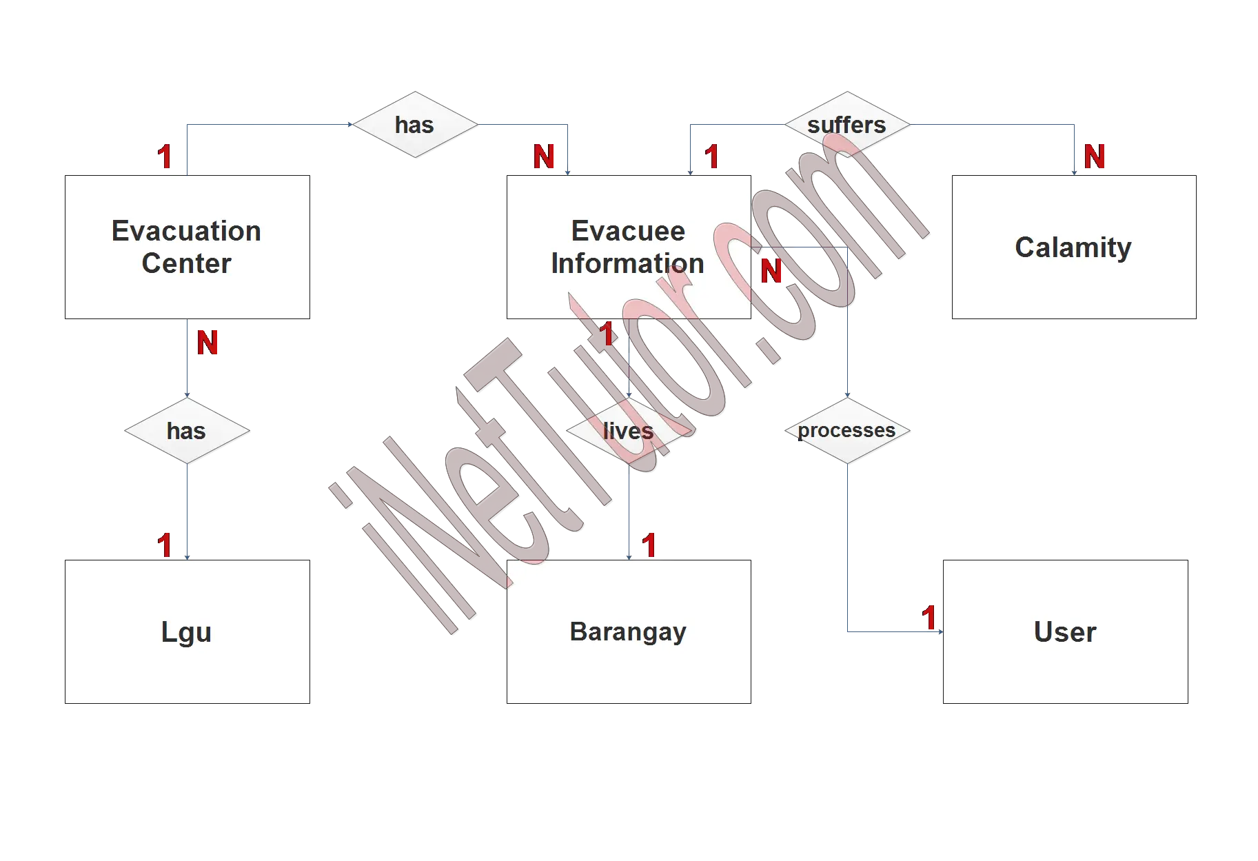 Evacuation Center Management System ER Diagram - Step 2 Table Relationship