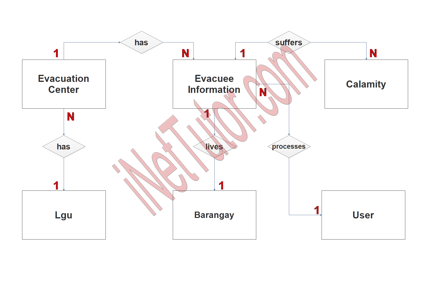 Evacuation Center Management System ER Diagram - Step 2 Table Relationship