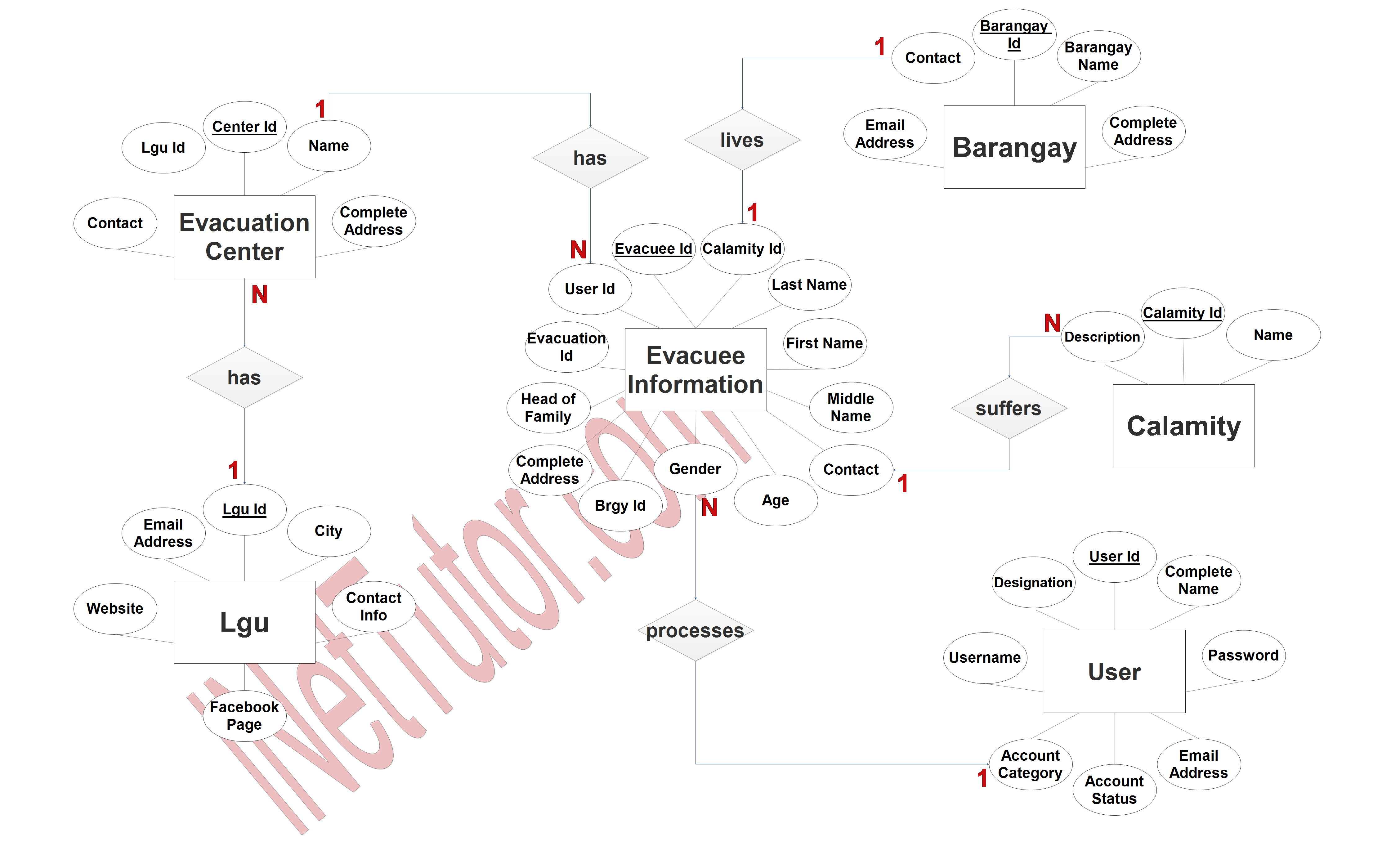 Evacuation Center Management System ER Diagram - Step 3 Complete ERD