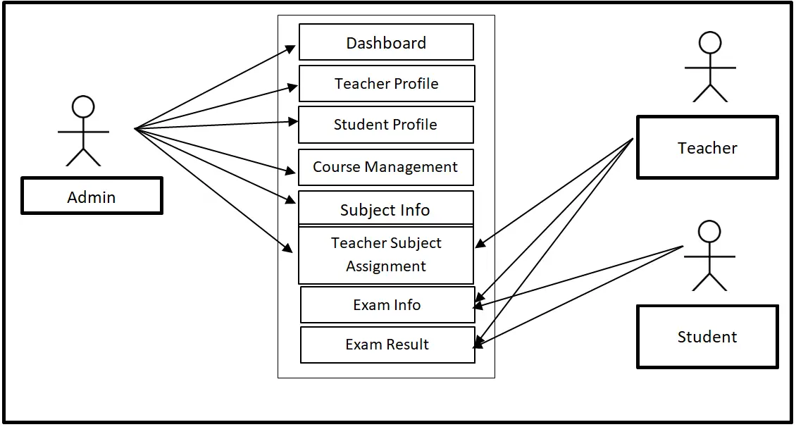 Exam Management System Use Case Diagram