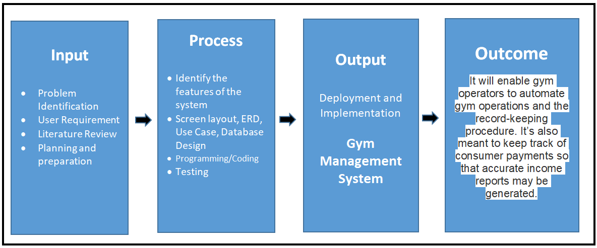 Gym Management System Conceptual Framework