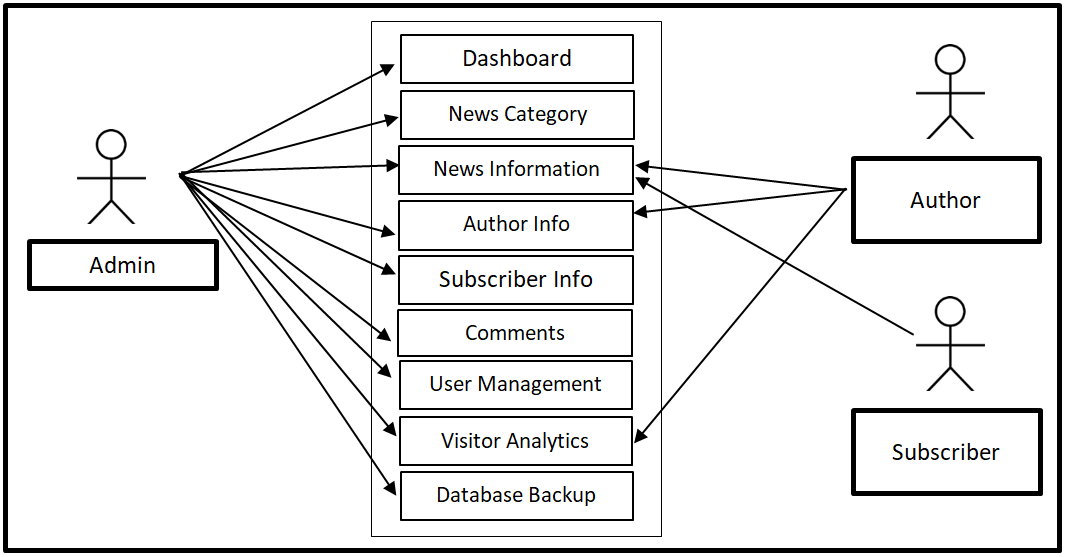News Portal Application Use Case Diagram