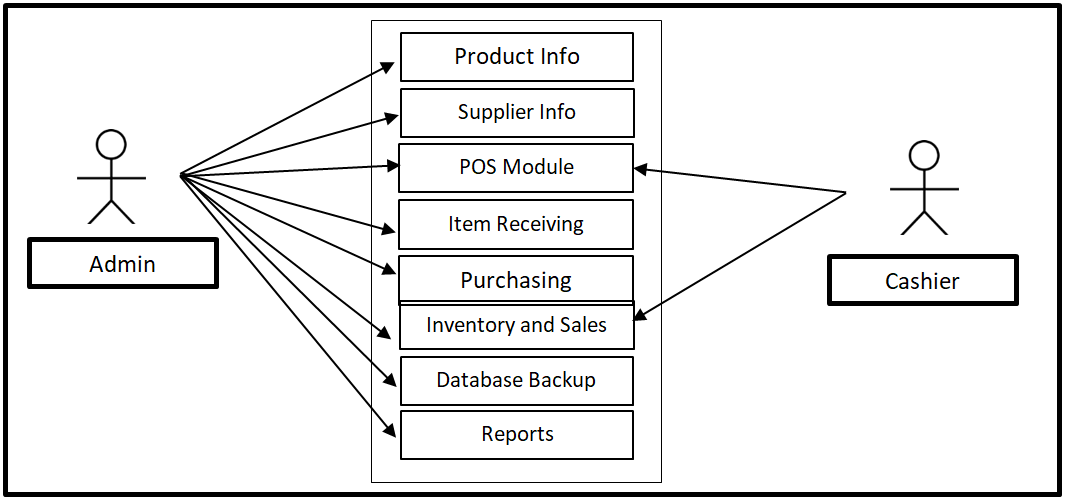 Point of Sale Application POS Use Case Diagram