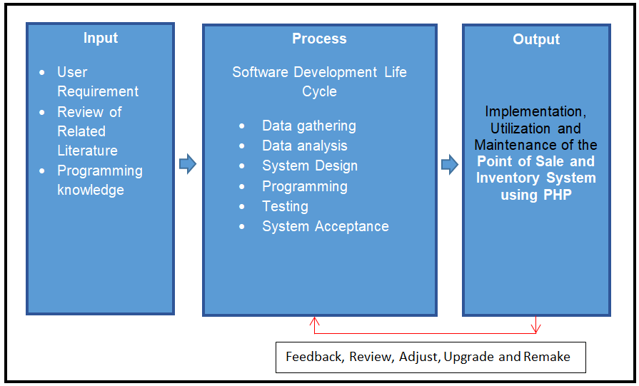 Point of Sale and Inventory System Conceptual Framework