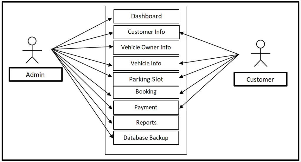 FREE Vehicle Parking System Use Case Diagram [2025]