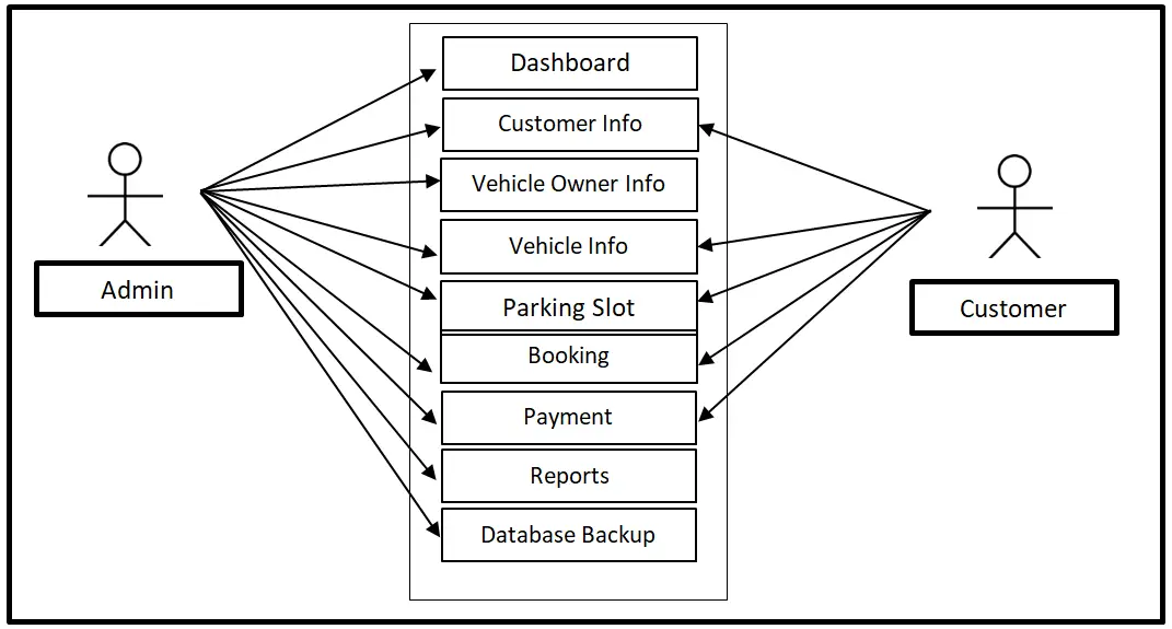 Vehicle Parking System Use Case Diagram