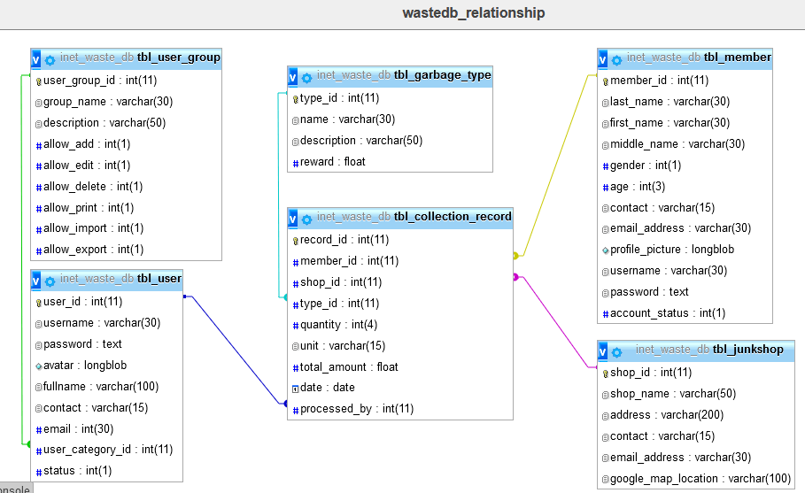 Waste Management System Database Project - Relationship