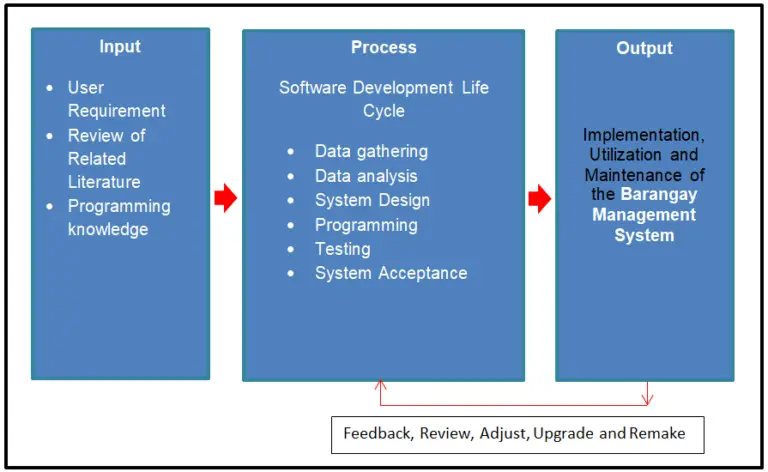 barangay management information system thesis