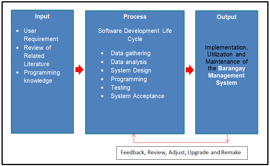 Barangay Management System Conceptual Framework