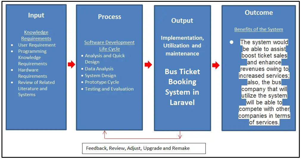 Bus Ticket Booking System Conceptual Framework