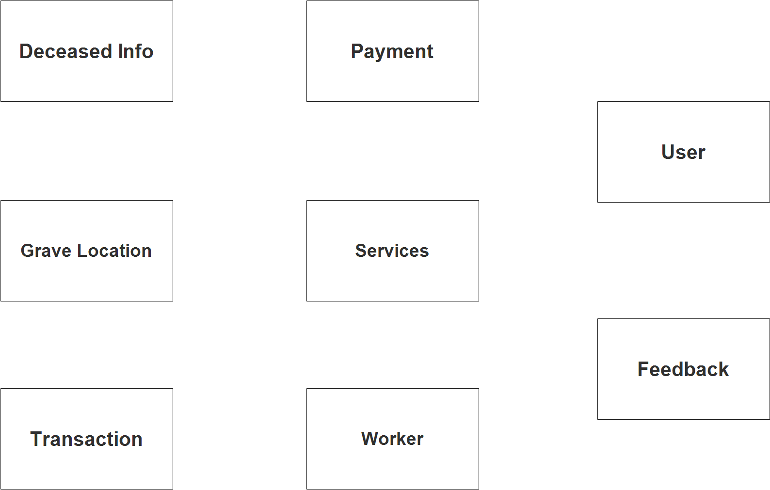 Cemetery Mapping System ER Diagram - Step 1 Identify Entities