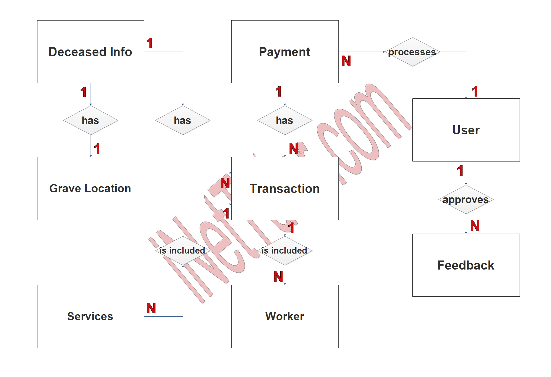 Cemetery Mapping System ER Diagram - Step 2 Table Relationship