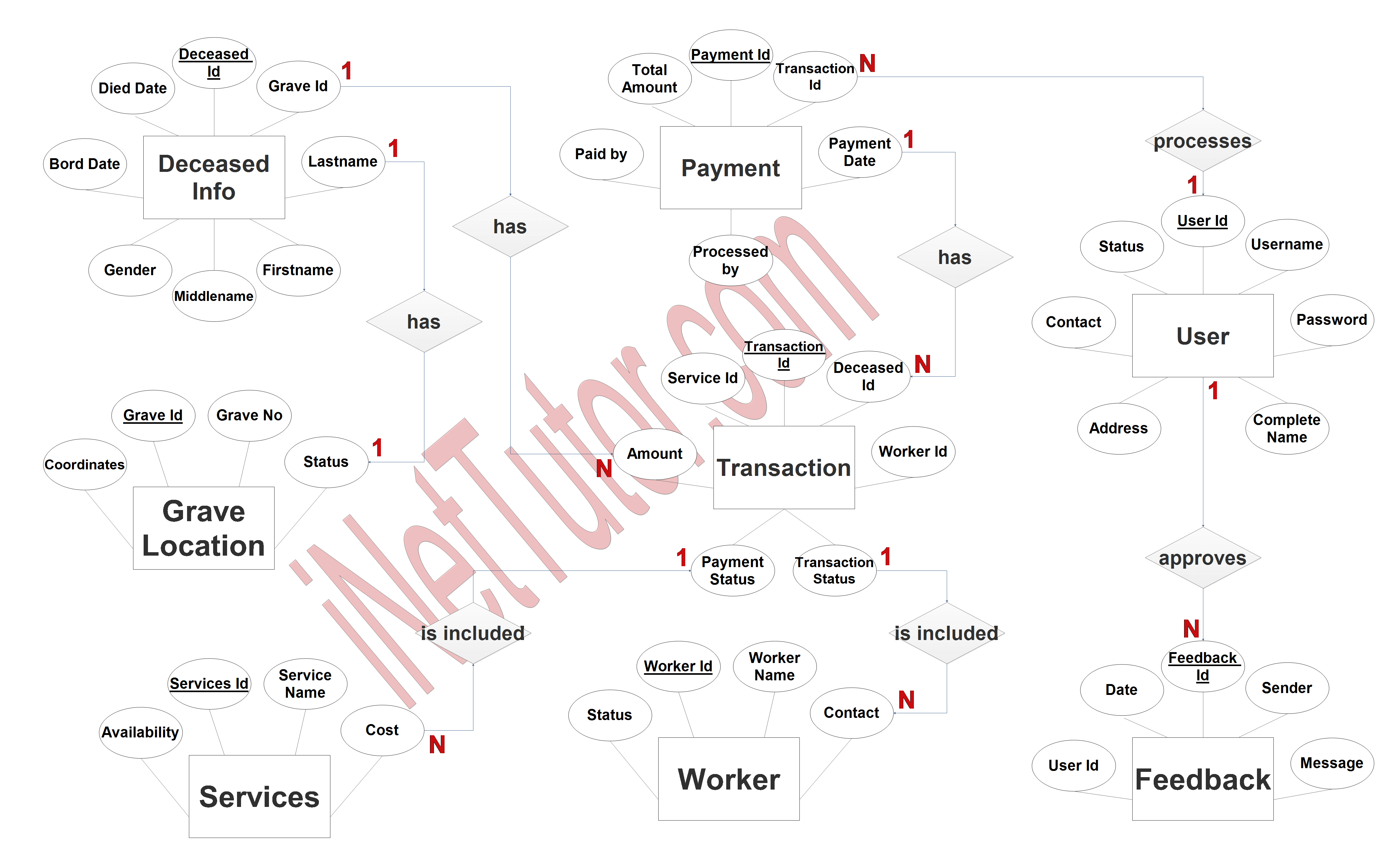 Cemetery Mapping System ER Diagram - Step 3 Complete ERD