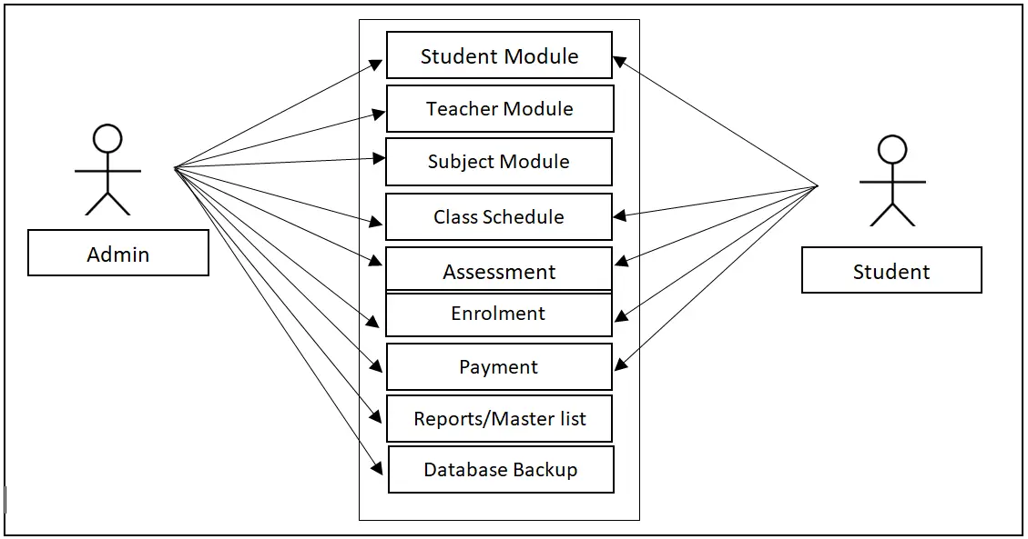 Enrollment System Use Case Diagram