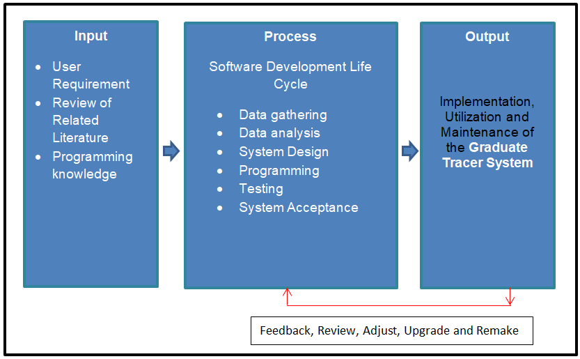 Graduate Tracer System Conceptual Framework