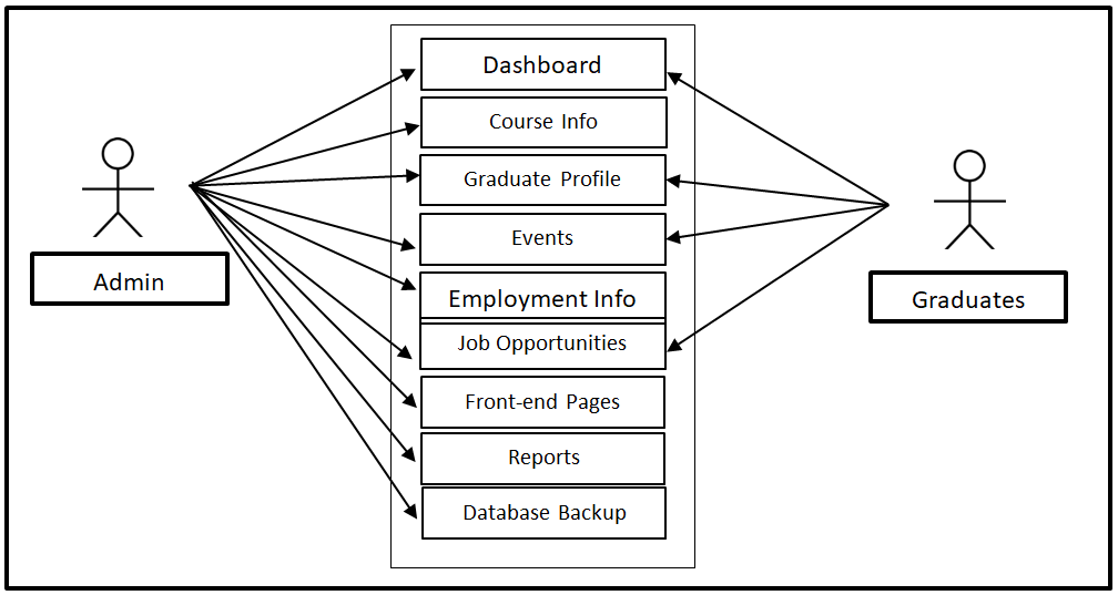 Graduate Tracer Use Case Diagram