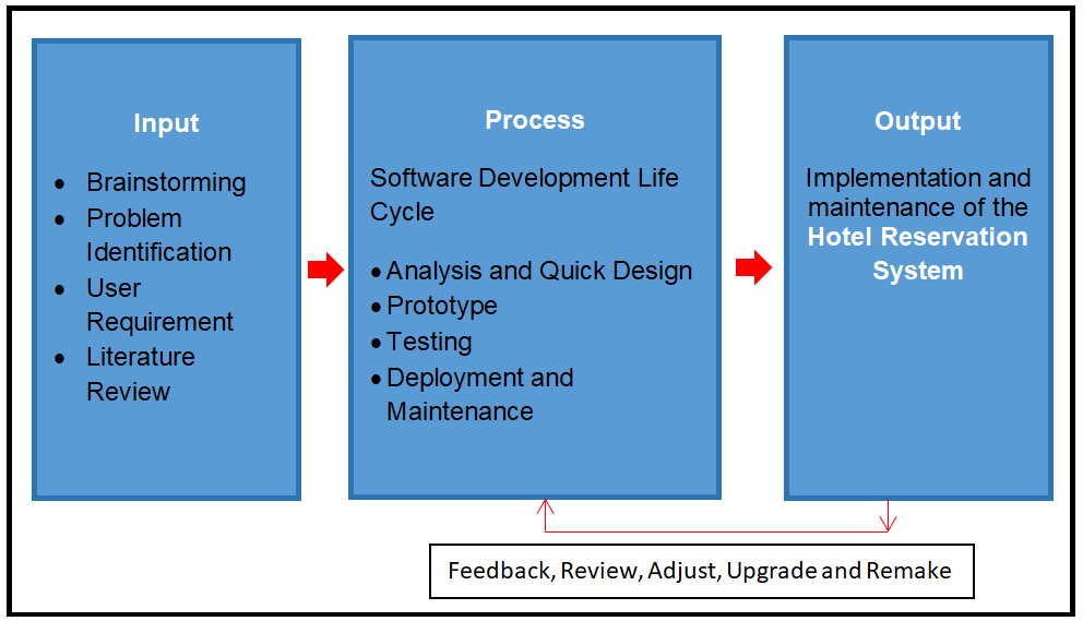 Hotel Reservation System Conceptual Framework Diagram