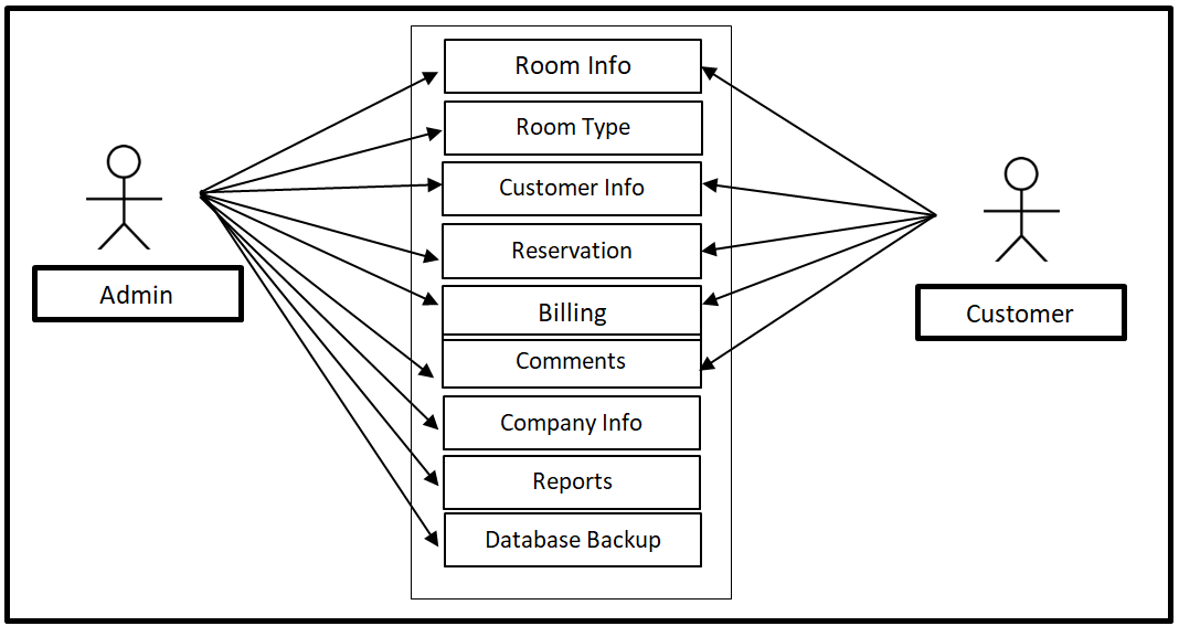 Hotel Reservation System Use Case Diagram
