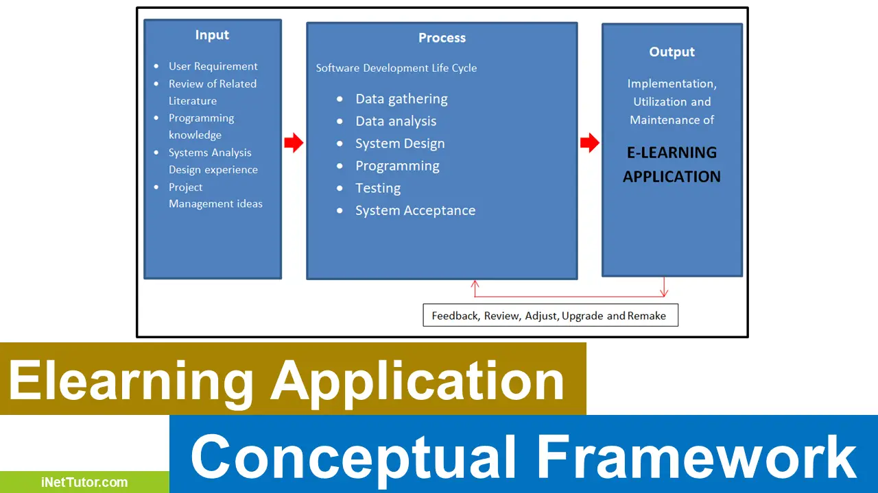 FREE Conceptual Framework of E-learning Application