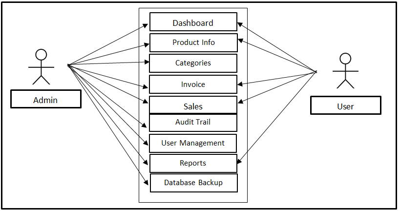 Inventory System Use Case Diagram
