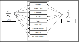 Inventory Management System Use Case Diagram