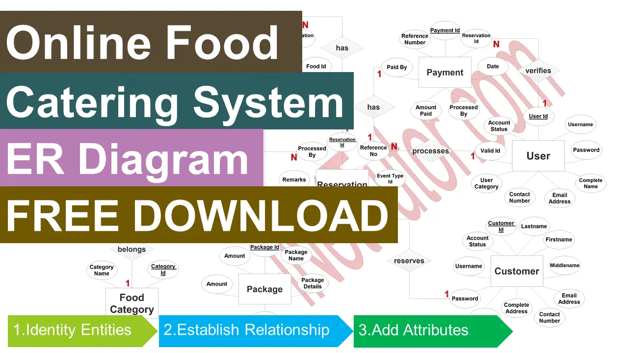 Online Catering Reservation System ER Diagram FREE DOWNLOAD