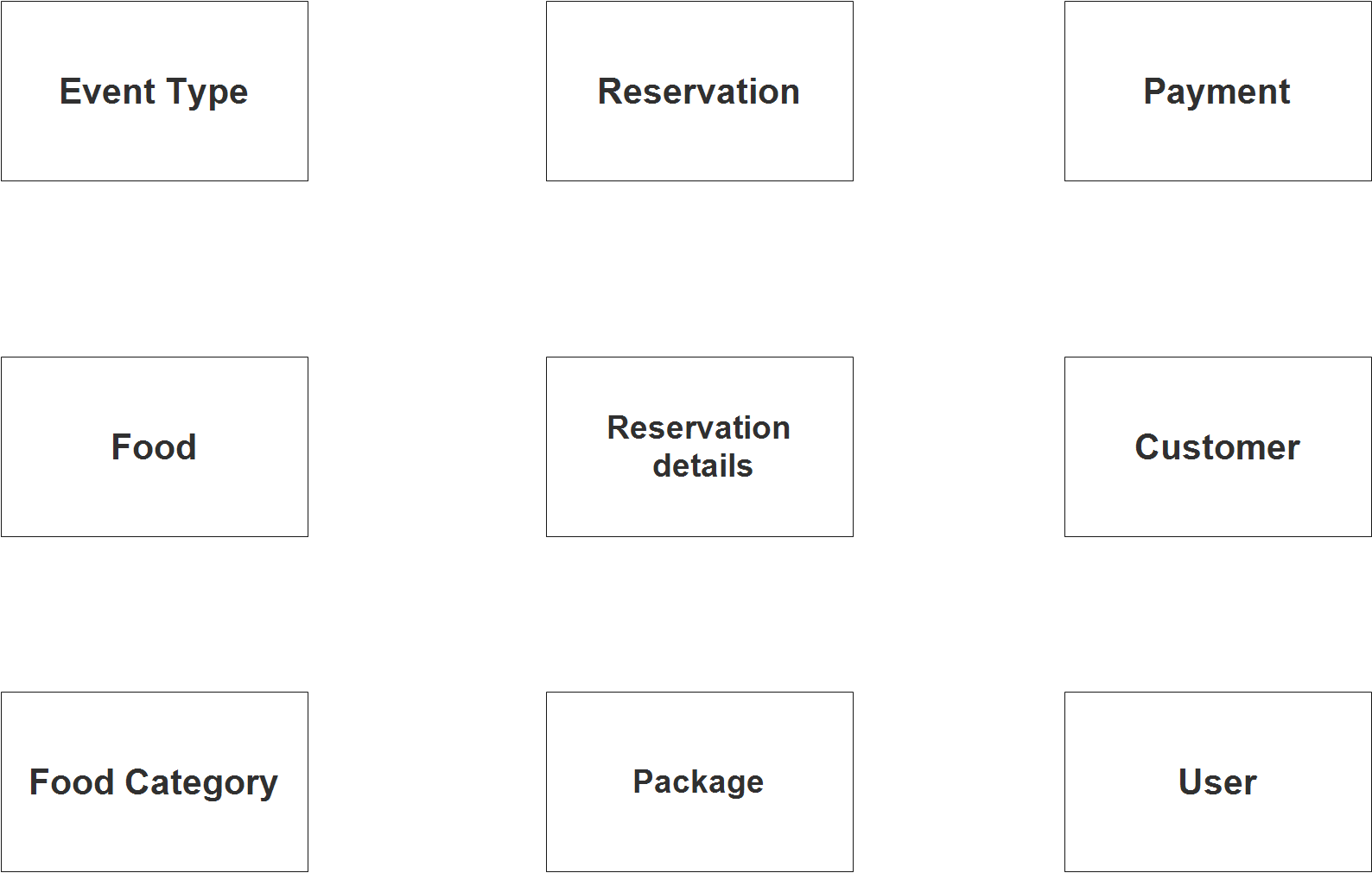 Online Catering Reservation System - Step 1 Identify Entities