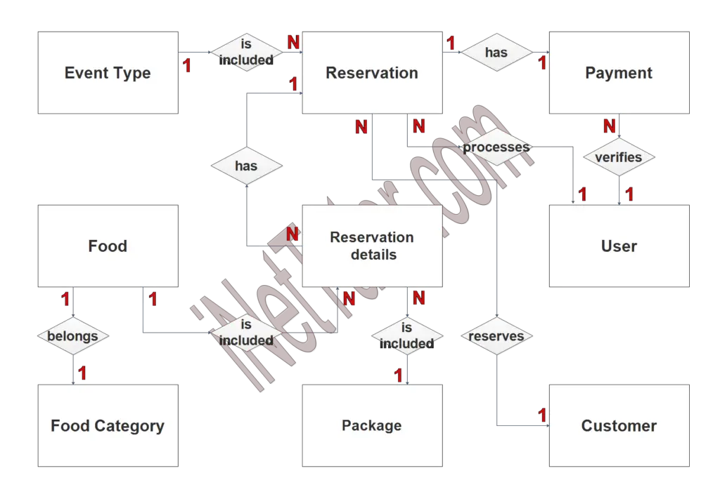 Online Catering Reservation System ER Diagram FREE DOWNLOAD