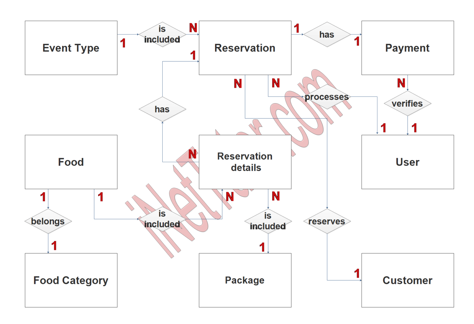 Online Catering Reservation System ER Diagram FREE DOWNLOAD