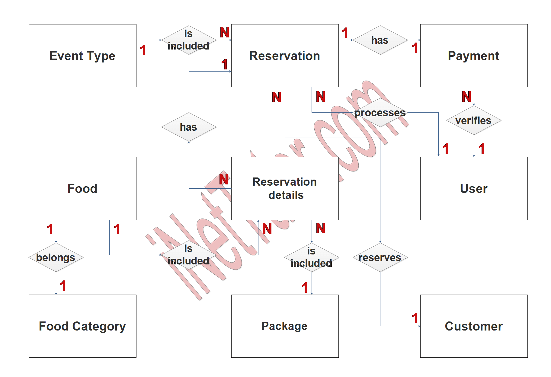 Online Catering Reservation System - Step 2 Table Relationship