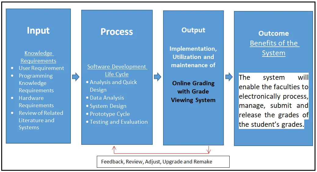 Online Grading with Grade Viewing Conceptual Framework Diagram