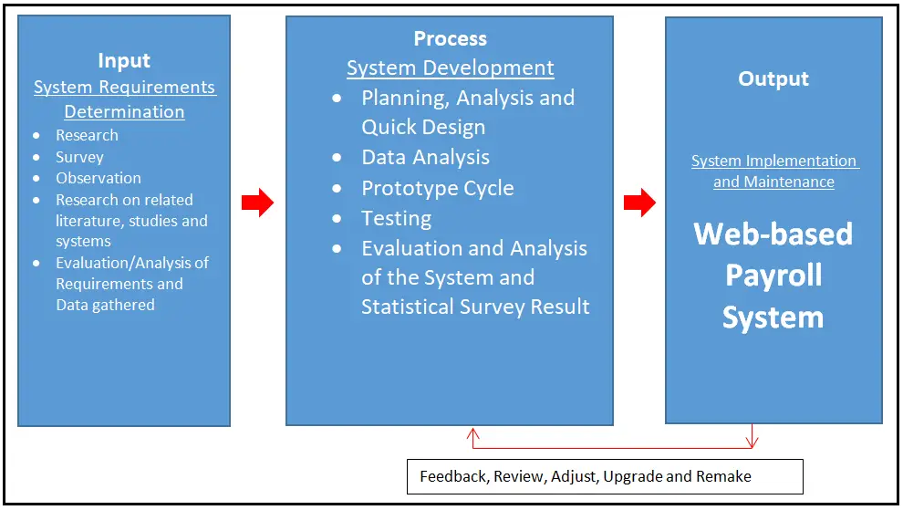 Payroll System Conceptual Framework Diagram