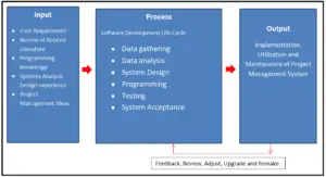 FREE Project Management System Conceptual Framework