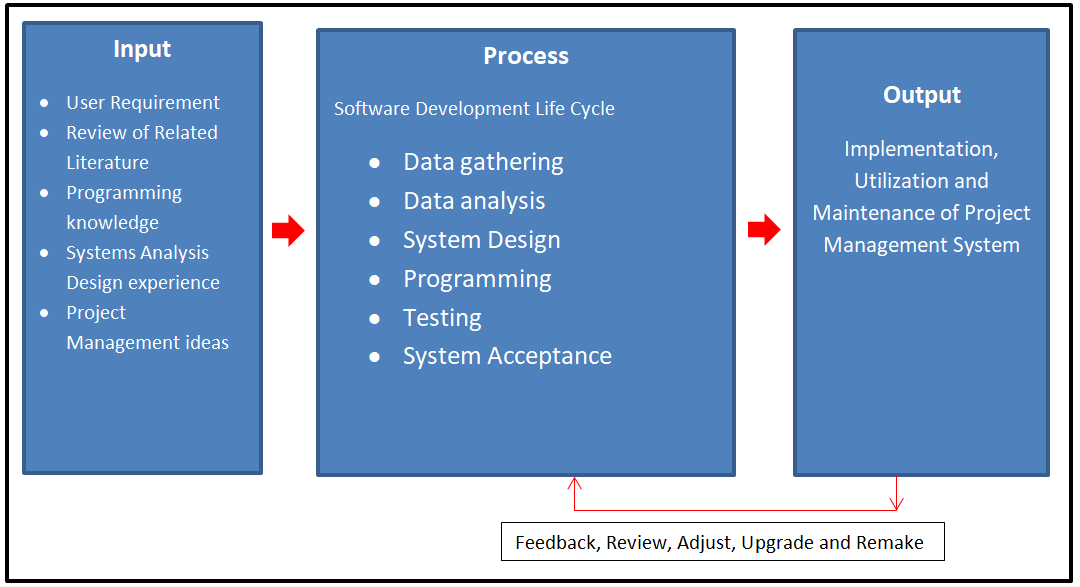 Project Management System Conceptual Framework Diagram