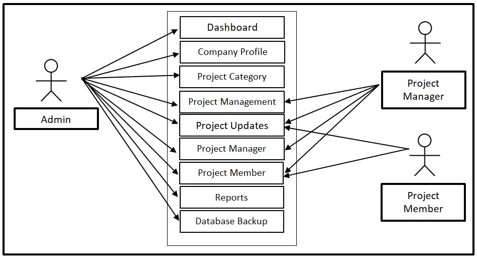 Project Management System Use Case Diagram